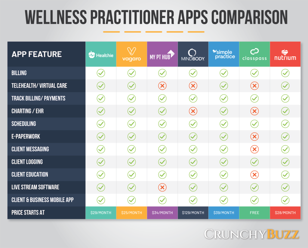 Chart reviewing features of various practitioner remote health apps.